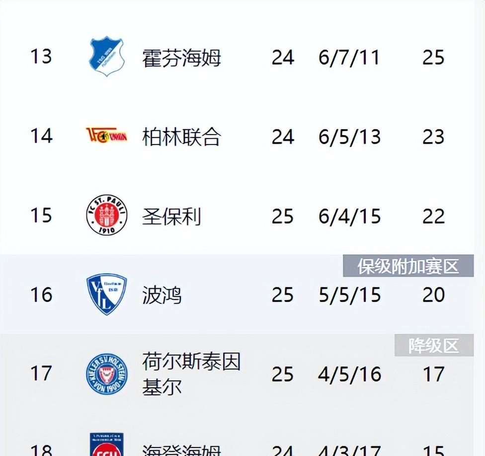 包含霍芬海姆主场大胜勒沃库森，积分榜上升的词条