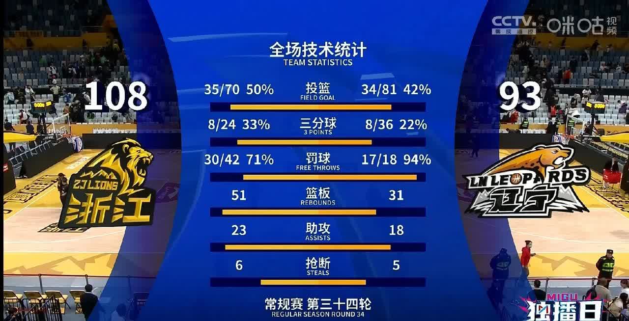 众球员表现出色，为球队带来惊喜战绩！