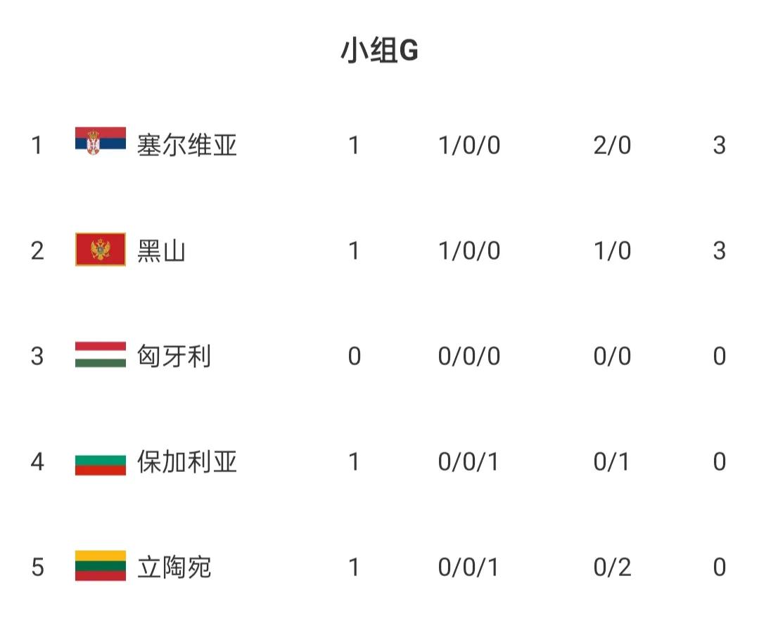 葡萄牙队连胜在望，领跑积分榜
