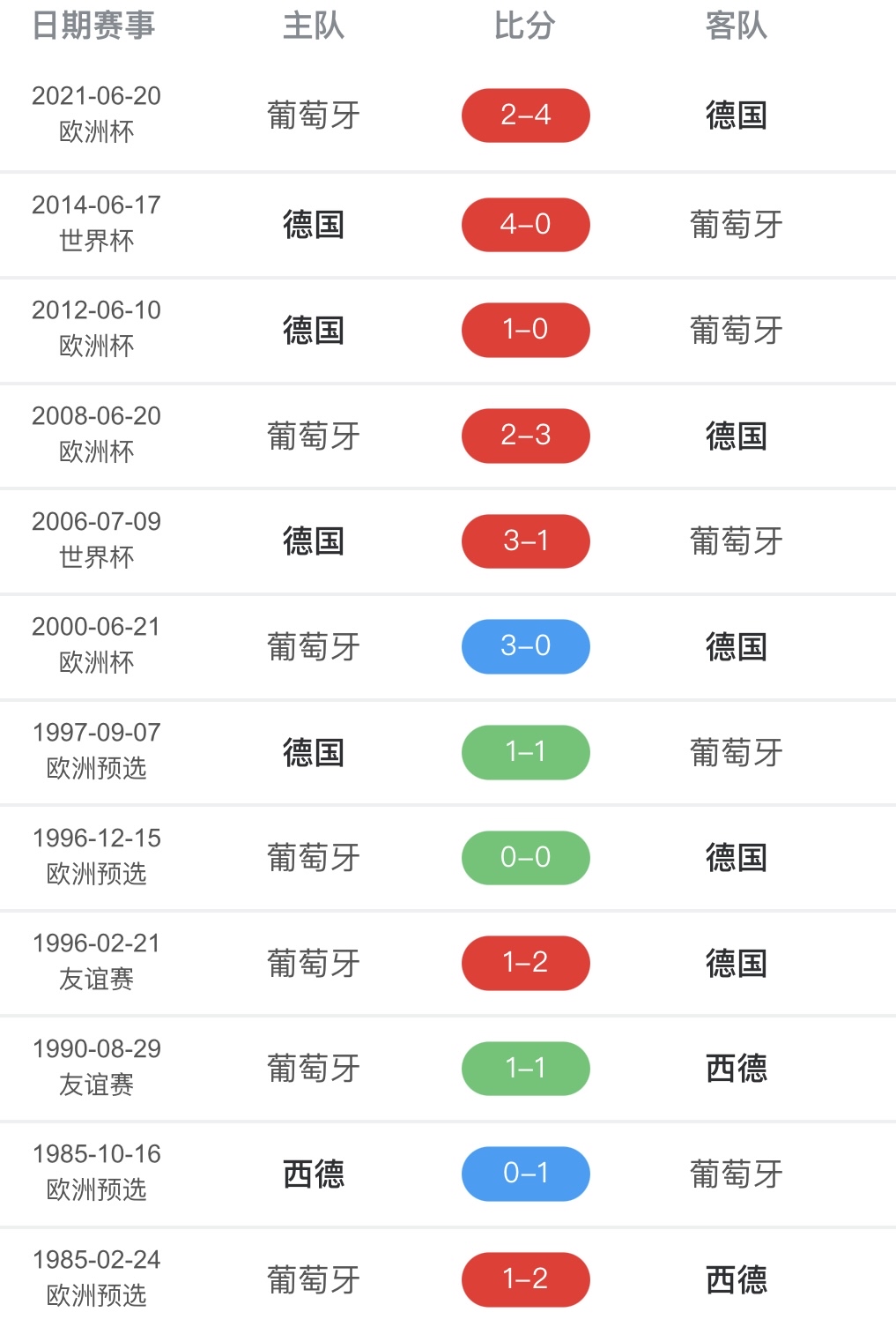 葡萄牙队连胜在望，领跑积分榜