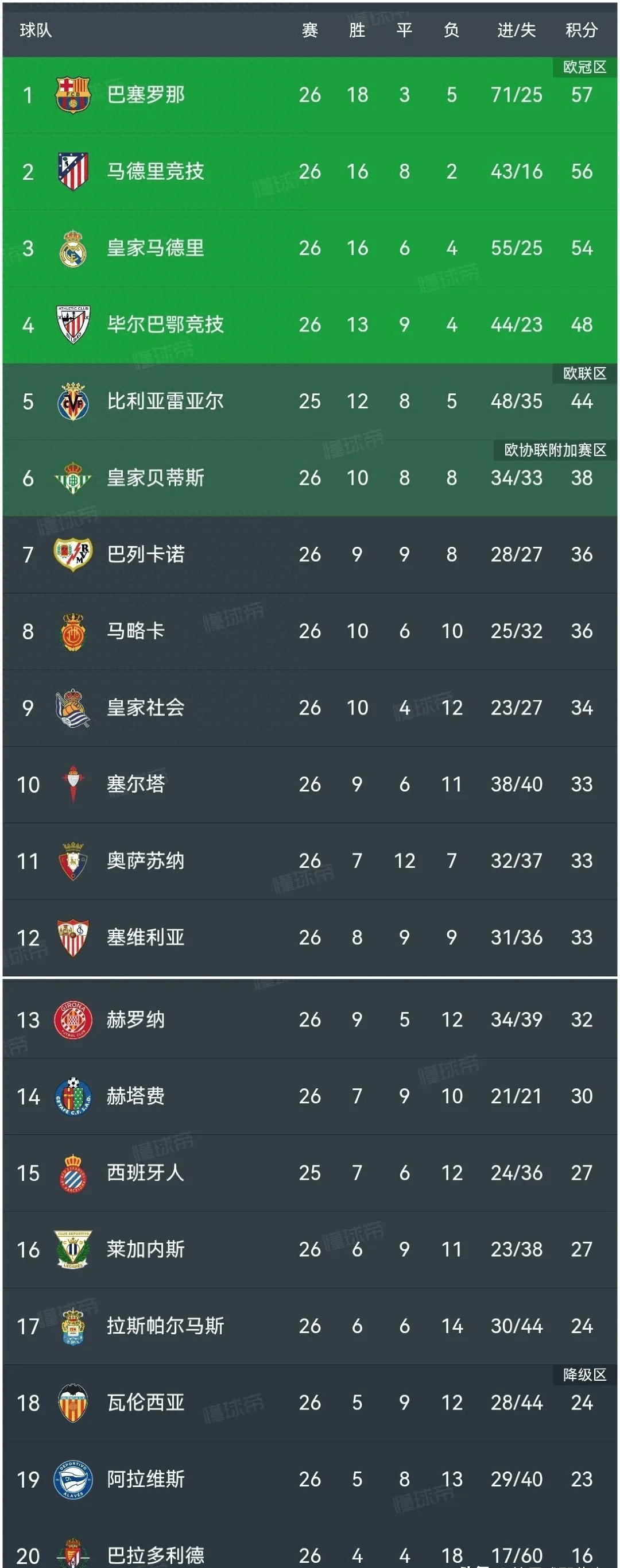 瓦伦西亚主场惨败，西甲保级形势岌岌可危