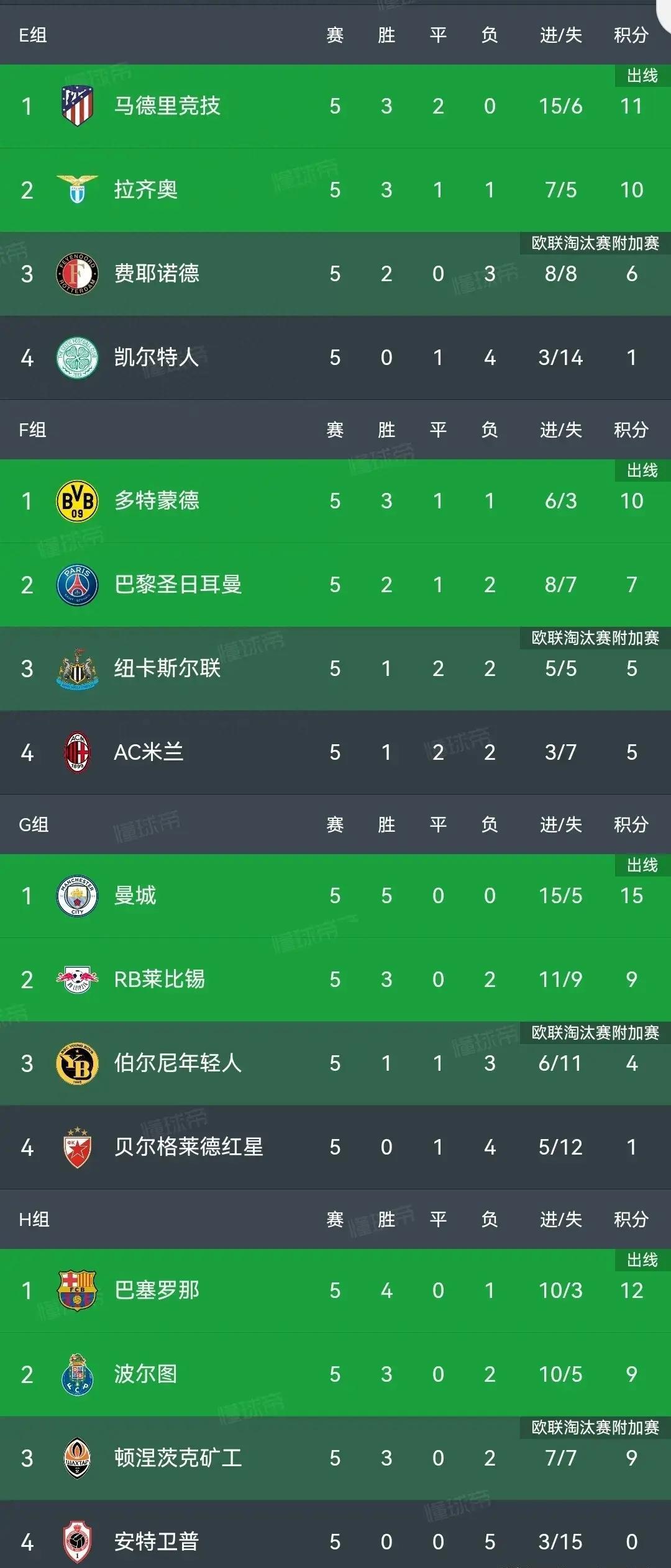 多特蒙德客场取胜，占领积分榜前列