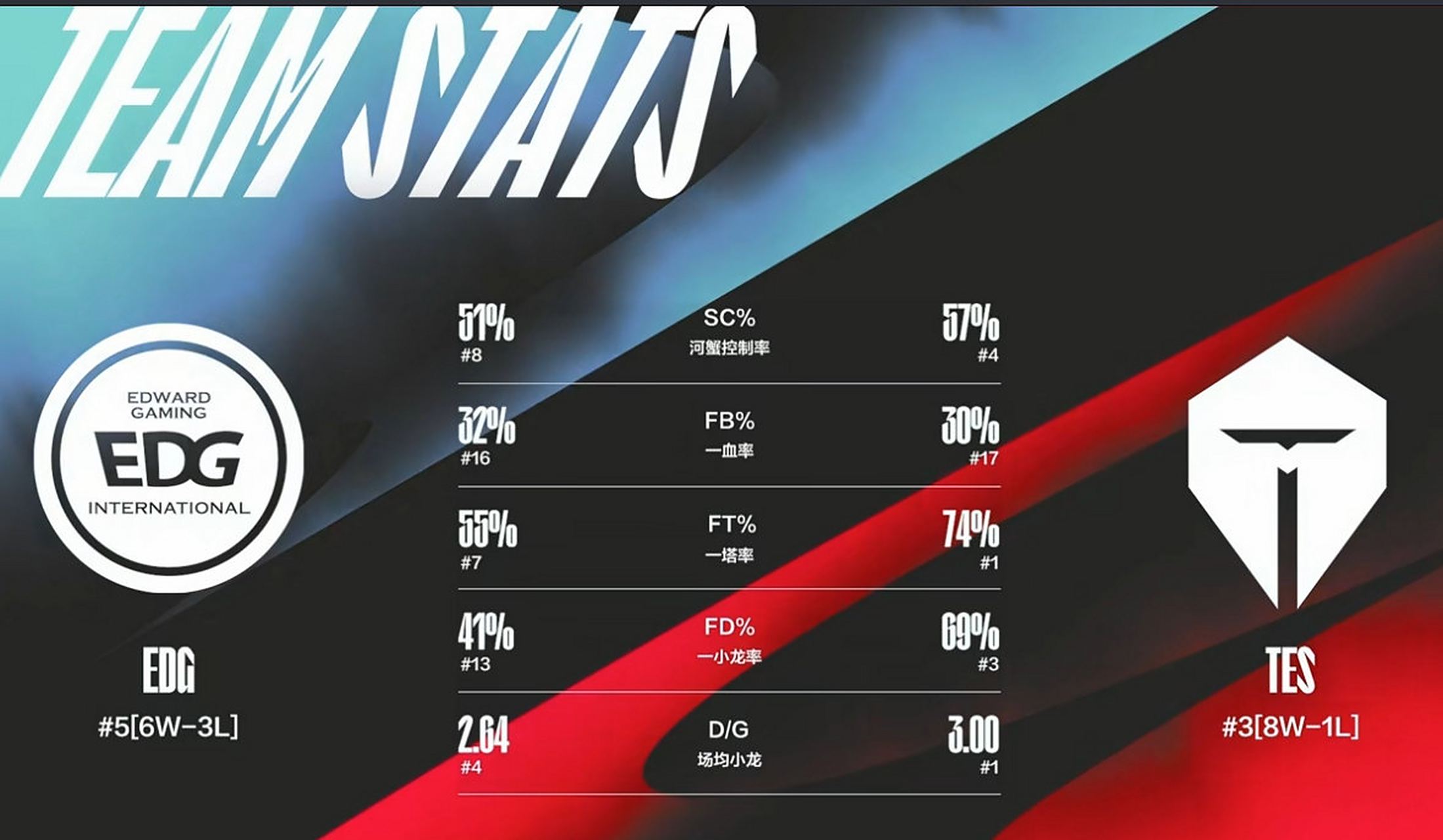 EDG碾压V5，Crisp开启传奇时刻激烈交锋八强赛，锁定晋级资格